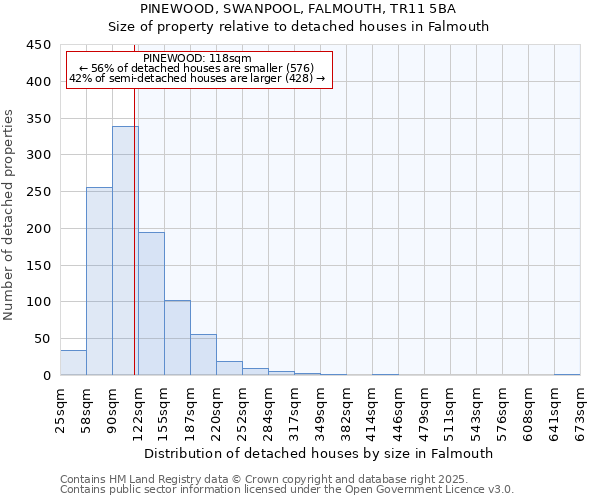 PINEWOOD, SWANPOOL, FALMOUTH, TR11 5BA: Size of property relative to detached houses in Falmouth