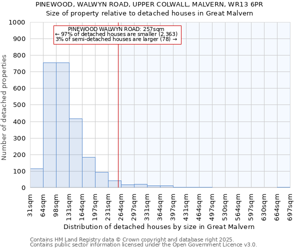 PINEWOOD, WALWYN ROAD, UPPER COLWALL, MALVERN, WR13 6PR: Size of property relative to detached houses in Great Malvern