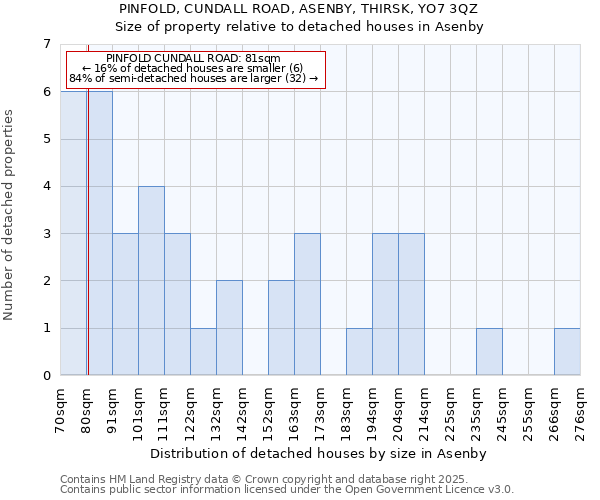 PINFOLD, CUNDALL ROAD, ASENBY, THIRSK, YO7 3QZ: Size of property relative to detached houses in Asenby