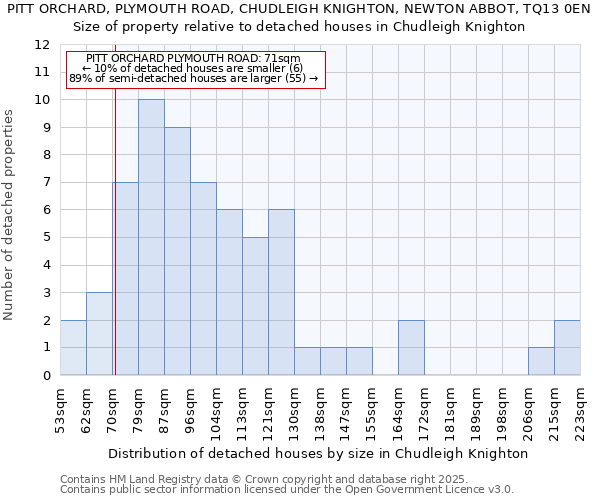 PITT ORCHARD, PLYMOUTH ROAD, CHUDLEIGH KNIGHTON, NEWTON ABBOT, TQ13 0EN: Size of property relative to detached houses in Chudleigh Knighton