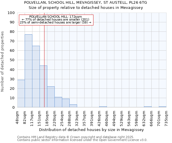 POLVELLAN, SCHOOL HILL, MEVAGISSEY, ST AUSTELL, PL26 6TG: Size of property relative to detached houses in Mevagissey