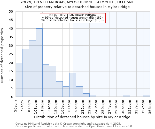 POLYN, TREVELLAN ROAD, MYLOR BRIDGE, FALMOUTH, TR11 5NE: Size of property relative to detached houses in Mylor Bridge