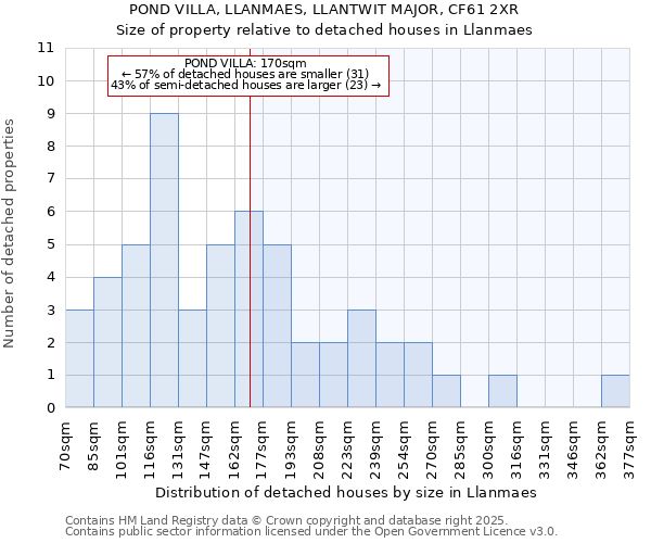 POND VILLA, LLANMAES, LLANTWIT MAJOR, CF61 2XR: Size of property relative to detached houses in Llanmaes