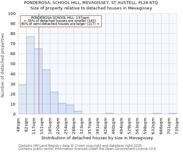 PONDEROSA, SCHOOL HILL, MEVAGISSEY, ST AUSTELL, PL26 6TQ: Size of property relative to detached houses in Mevagissey