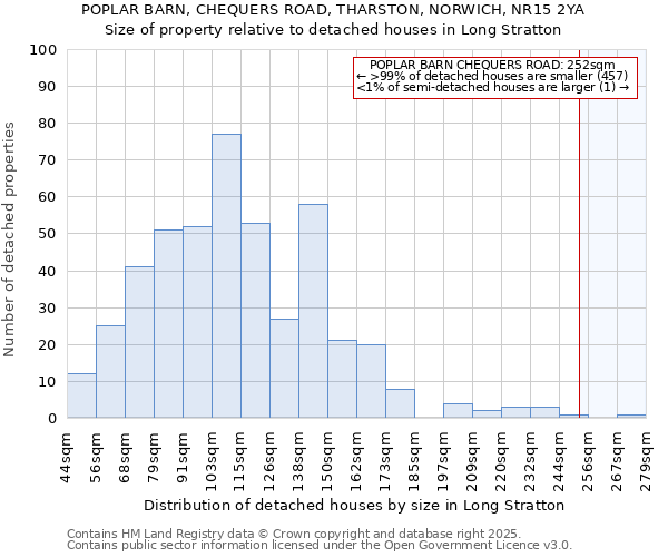 POPLAR BARN, CHEQUERS ROAD, THARSTON, NORWICH, NR15 2YA: Size of property relative to detached houses in Long Stratton