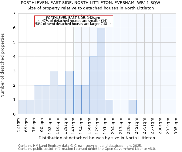 PORTHLEVEN, EAST SIDE, NORTH LITTLETON, EVESHAM, WR11 8QW: Size of property relative to detached houses in North Littleton