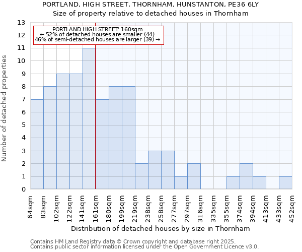 PORTLAND, HIGH STREET, THORNHAM, HUNSTANTON, PE36 6LY: Size of property relative to detached houses in Thornham