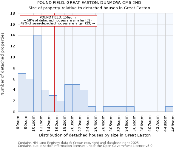 POUND FIELD, GREAT EASTON, DUNMOW, CM6 2HD: Size of property relative to detached houses in Great Easton