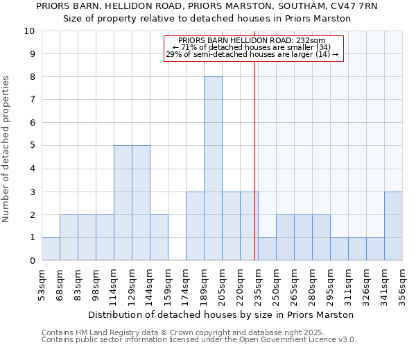 PRIORS BARN, HELLIDON ROAD, PRIORS MARSTON, SOUTHAM, CV47 7RN: Size of property relative to detached houses in Priors Marston