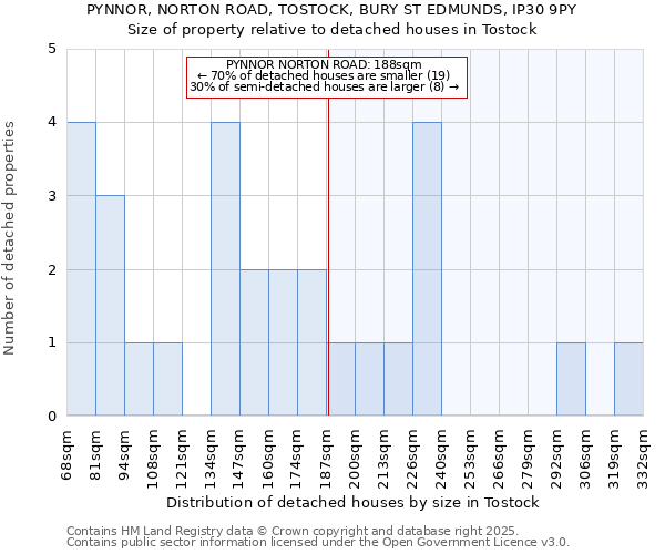 PYNNOR, NORTON ROAD, TOSTOCK, BURY ST EDMUNDS, IP30 9PY: Size of property relative to detached houses in Tostock