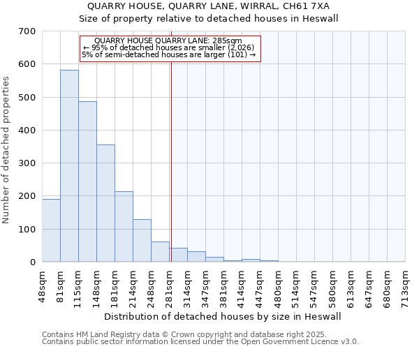 QUARRY HOUSE, QUARRY LANE, WIRRAL, CH61 7XA: Size of property relative to detached houses in Heswall