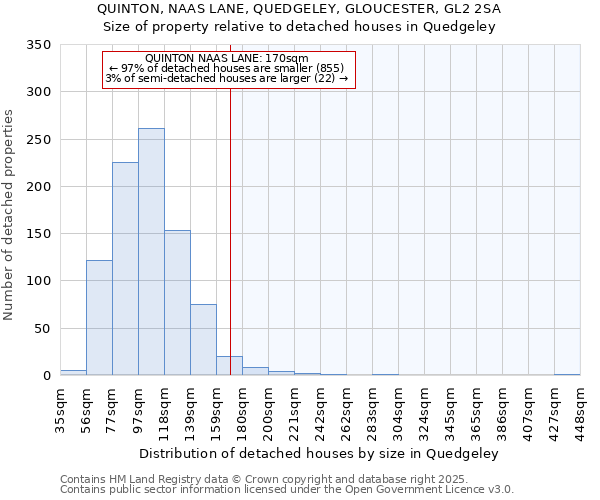 QUINTON, NAAS LANE, QUEDGELEY, GLOUCESTER, GL2 2SA: Size of property relative to detached houses in Quedgeley