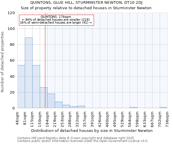 QUINTONS, GLUE HILL, STURMINSTER NEWTON, DT10 2DJ: Size of property relative to detached houses in Sturminster Newton