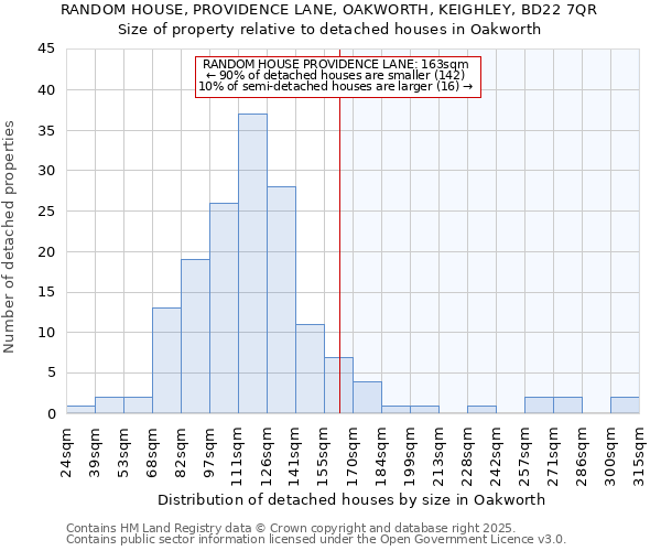 RANDOM HOUSE, PROVIDENCE LANE, OAKWORTH, KEIGHLEY, BD22 7QR: Size of property relative to detached houses in Oakworth