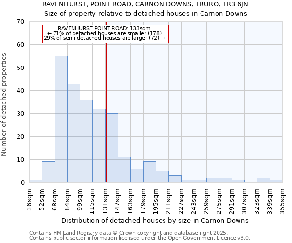 RAVENHURST, POINT ROAD, CARNON DOWNS, TRURO, TR3 6JN: Size of property relative to detached houses in Carnon Downs