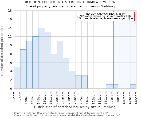 RED LION, CHURCH END, STEBBING, DUNMOW, CM6 3SW: Size of property relative to detached houses in Stebbing