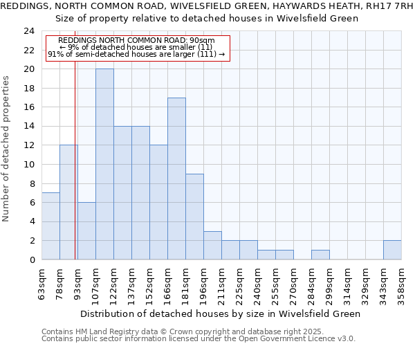 REDDINGS, NORTH COMMON ROAD, WIVELSFIELD GREEN, HAYWARDS HEATH, RH17 7RH: Size of property relative to detached houses in Wivelsfield Green