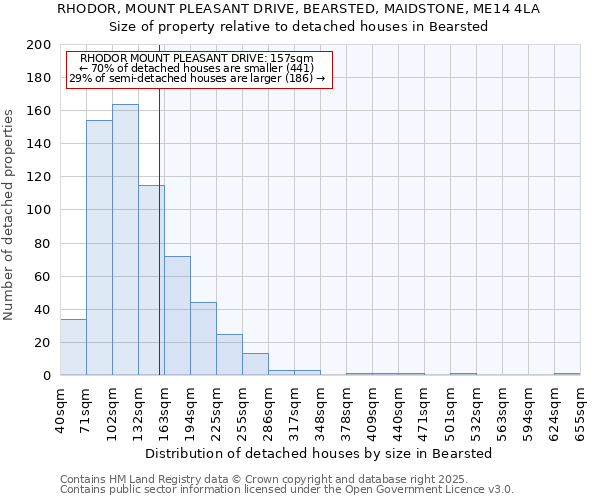 RHODOR, MOUNT PLEASANT DRIVE, BEARSTED, MAIDSTONE, ME14 4LA: Size of property relative to detached houses in Bearsted