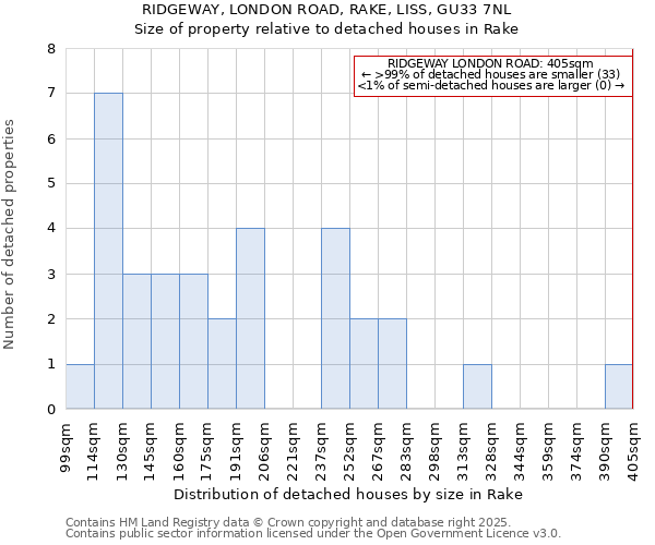 RIDGEWAY, LONDON ROAD, RAKE, LISS, GU33 7NL: Size of property relative to detached houses in Rake