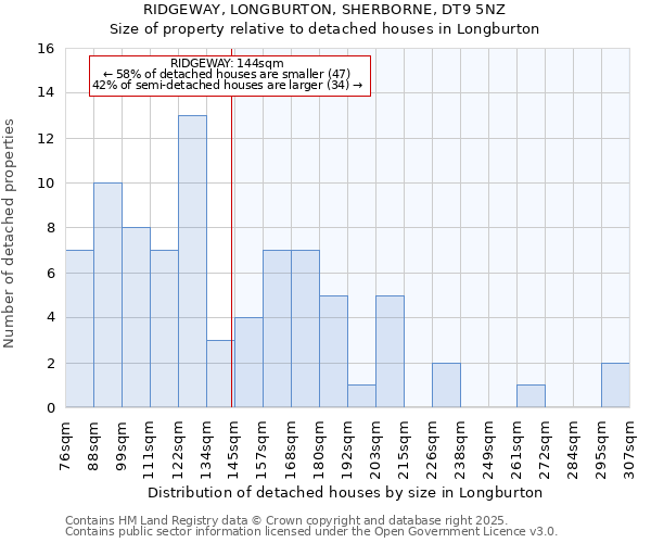 RIDGEWAY, LONGBURTON, SHERBORNE, DT9 5NZ: Size of property relative to detached houses in Longburton