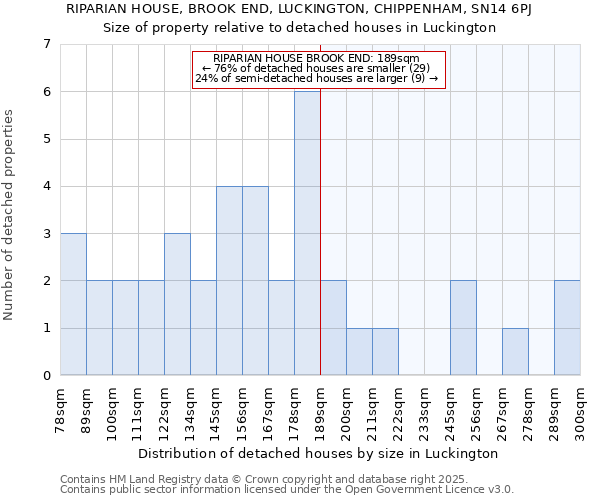 RIPARIAN HOUSE, BROOK END, LUCKINGTON, CHIPPENHAM, SN14 6PJ: Size of property relative to detached houses in Luckington