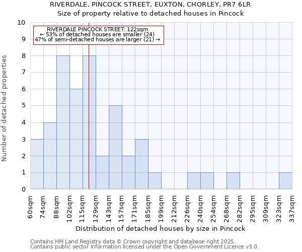 RIVERDALE, PINCOCK STREET, EUXTON, CHORLEY, PR7 6LR: Size of property relative to detached houses in Pincock