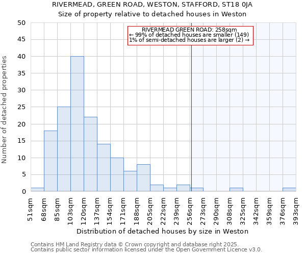 RIVERMEAD, GREEN ROAD, WESTON, STAFFORD, ST18 0JA: Size of property relative to detached houses in Weston