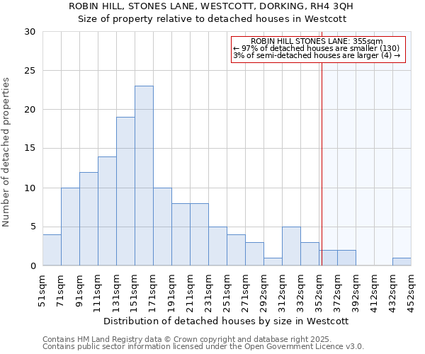 ROBIN HILL, STONES LANE, WESTCOTT, DORKING, RH4 3QH: Size of property relative to detached houses in Westcott