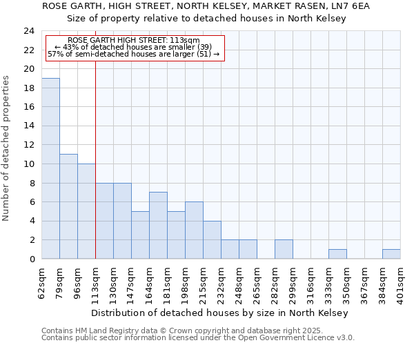 ROSE GARTH, HIGH STREET, NORTH KELSEY, MARKET RASEN, LN7 6EA: Size of property relative to detached houses in North Kelsey