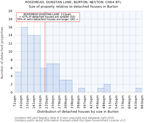 ROSEMEAD, DUNSTAN LANE, BURTON, NESTON, CH64 8TL: Size of property relative to detached houses in Burton