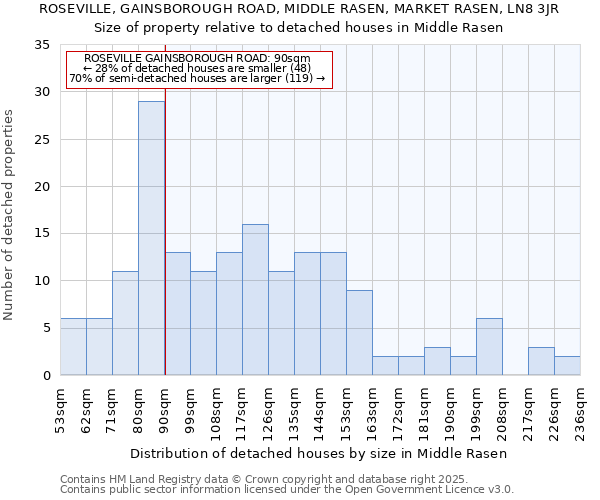 ROSEVILLE, GAINSBOROUGH ROAD, MIDDLE RASEN, MARKET RASEN, LN8 3JR: Size of property relative to detached houses in Middle Rasen