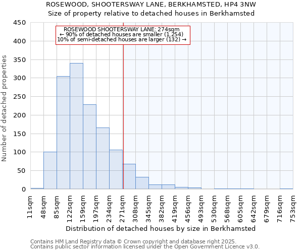 ROSEWOOD, SHOOTERSWAY LANE, BERKHAMSTED, HP4 3NW: Size of property relative to detached houses in Berkhamsted