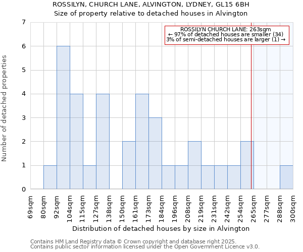 ROSSILYN, CHURCH LANE, ALVINGTON, LYDNEY, GL15 6BH: Size of property relative to detached houses in Alvington