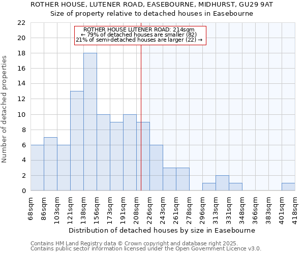 ROTHER HOUSE, LUTENER ROAD, EASEBOURNE, MIDHURST, GU29 9AT: Size of property relative to detached houses in Easebourne