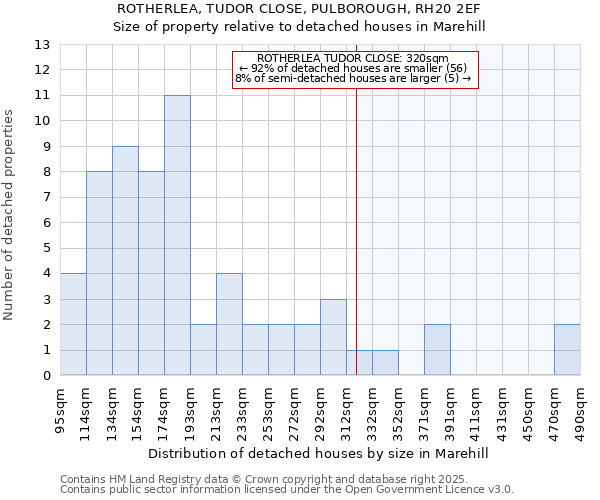 ROTHERLEA, TUDOR CLOSE, PULBOROUGH, RH20 2EF: Size of property relative to detached houses in Marehill