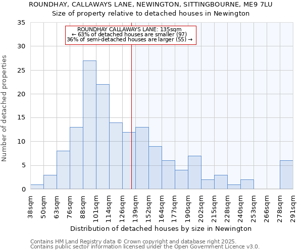 ROUNDHAY, CALLAWAYS LANE, NEWINGTON, SITTINGBOURNE, ME9 7LU: Size of property relative to detached houses in Newington