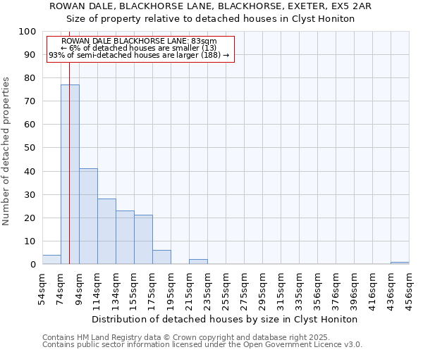 ROWAN DALE, BLACKHORSE LANE, BLACKHORSE, EXETER, EX5 2AR: Size of property relative to detached houses in Clyst Honiton