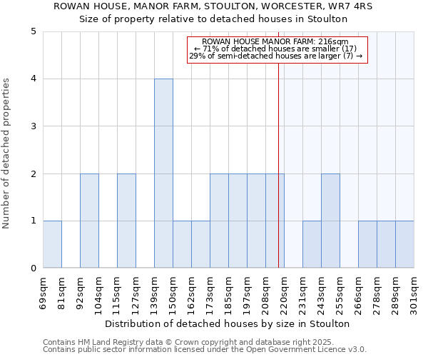 ROWAN HOUSE, MANOR FARM, STOULTON, WORCESTER, WR7 4RS: Size of property relative to detached houses in Stoulton