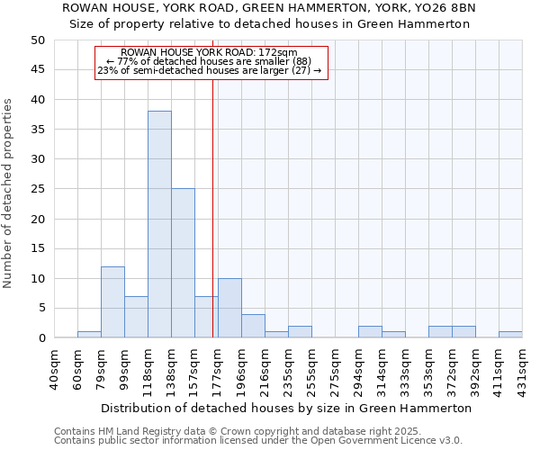 ROWAN HOUSE, YORK ROAD, GREEN HAMMERTON, YORK, YO26 8BN: Size of property relative to detached houses in Green Hammerton