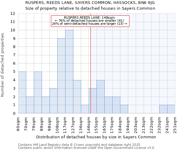 RUSPERS, REEDS LANE, SAYERS COMMON, HASSOCKS, BN6 9JG: Size of property relative to detached houses in Sayers Common