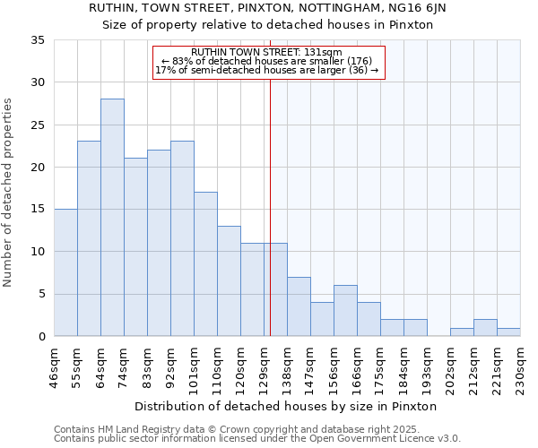 RUTHIN, TOWN STREET, PINXTON, NOTTINGHAM, NG16 6JN: Size of property relative to detached houses in Pinxton