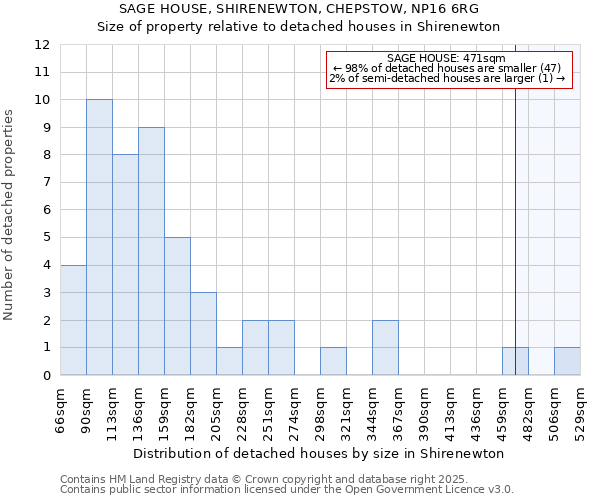 SAGE HOUSE, SHIRENEWTON, CHEPSTOW, NP16 6RG: Size of property relative to detached houses in Shirenewton