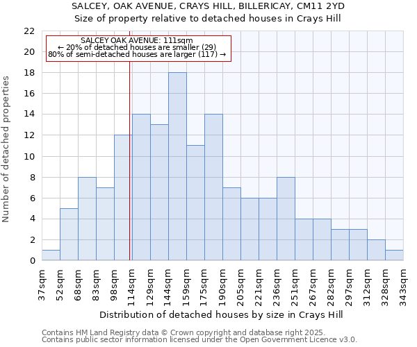 SALCEY, OAK AVENUE, CRAYS HILL, BILLERICAY, CM11 2YD: Size of property relative to detached houses in Crays Hill