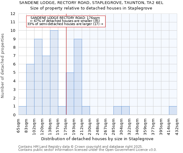 SANDENE LODGE, RECTORY ROAD, STAPLEGROVE, TAUNTON, TA2 6EL: Size of property relative to detached houses in Staplegrove