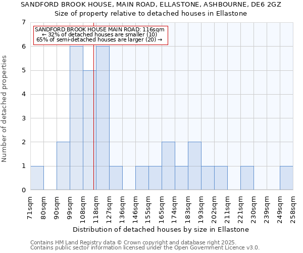 SANDFORD BROOK HOUSE, MAIN ROAD, ELLASTONE, ASHBOURNE, DE6 2GZ: Size of property relative to detached houses in Ellastone