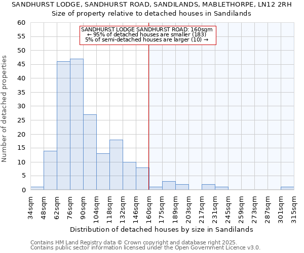 SANDHURST LODGE, SANDHURST ROAD, SANDILANDS, MABLETHORPE, LN12 2RH: Size of property relative to detached houses in Sandilands