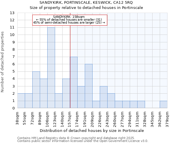 SANDYKIRK, PORTINSCALE, KESWICK, CA12 5RQ: Size of property relative to detached houses in Portinscale