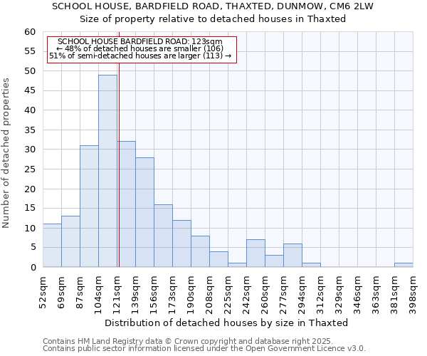 SCHOOL HOUSE, BARDFIELD ROAD, THAXTED, DUNMOW, CM6 2LW: Size of property relative to detached houses in Thaxted