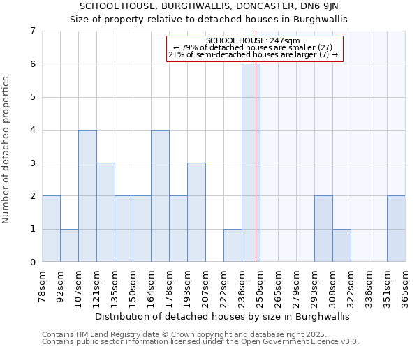 SCHOOL HOUSE, BURGHWALLIS, DONCASTER, DN6 9JN: Size of property relative to detached houses in Burghwallis