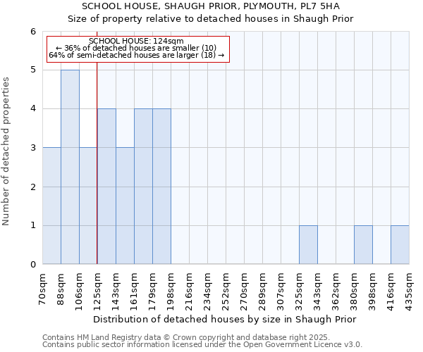 SCHOOL HOUSE, SHAUGH PRIOR, PLYMOUTH, PL7 5HA: Size of property relative to detached houses in Shaugh Prior